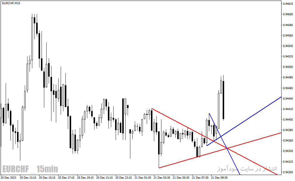 دانلود اندیکاتور رسم خط روند برای متاتریدر4 با نام trendlines lnx indicator