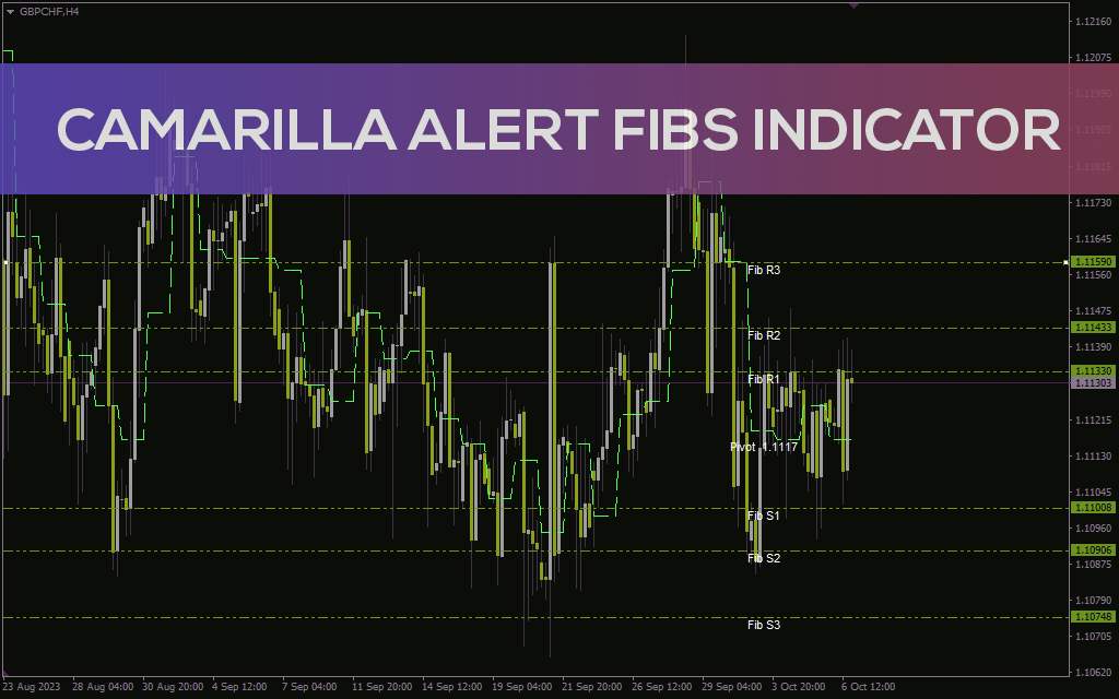 تحلیل بهینه بازار با ترکیب سطوح فیبوناچی و نقاط محوری کاماریلا همراه با سیستم هشدار با اندیکاتور Camarilla Alert Fibs