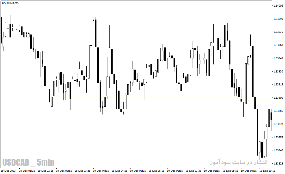 دانلود نماگر فنی فارکس برای متاتریدر4 با نام trend shelves indicator