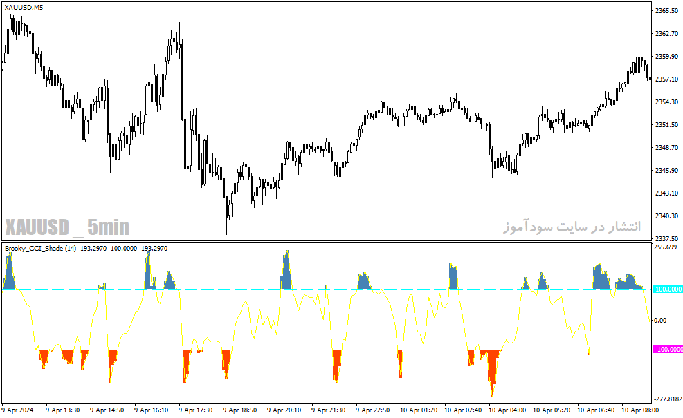 دانلود اندیکاتور cci در فارکس برای متاتریدر4 با نام brooky cci shade