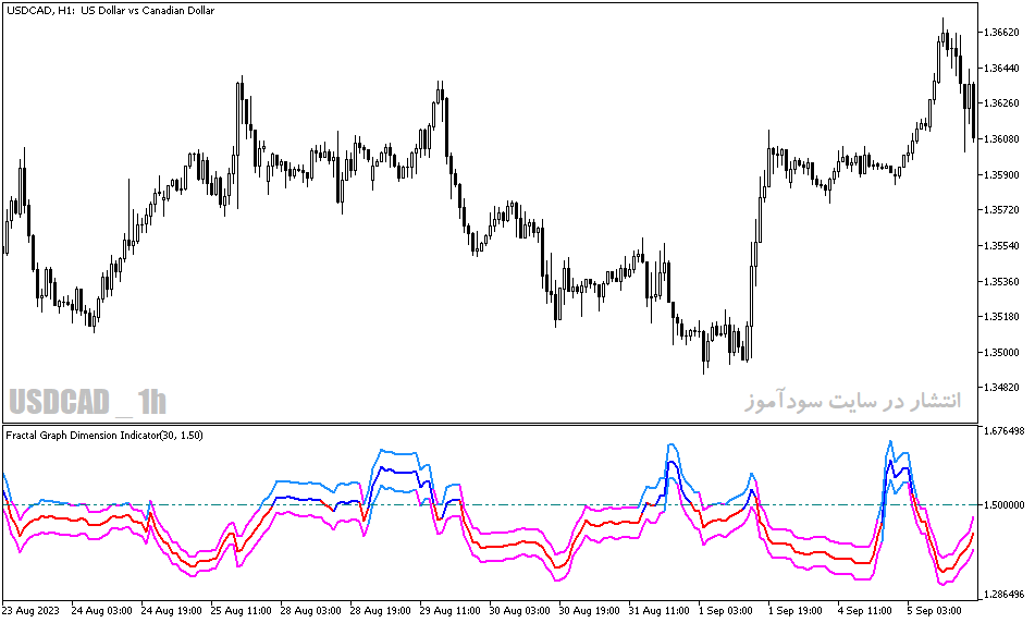 دانلود اندیکاتور فراکتال در فارکس برای متاتریدر5 با نام fractal graph dimension indicator