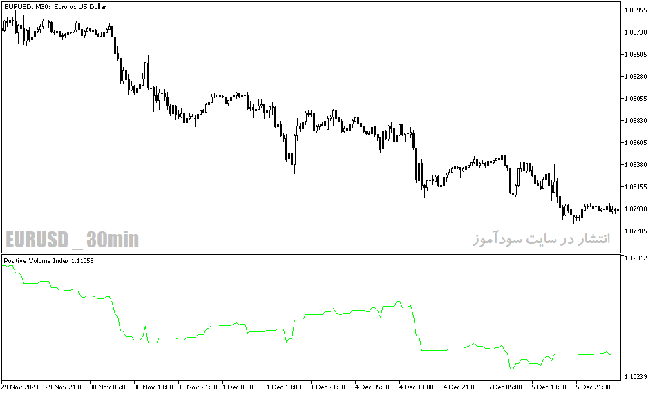 دانلود اندیکاتور حجم در فارکس برای متاتریدر5 با نام positive volume index