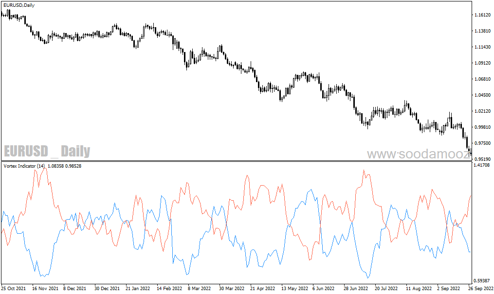 دانلود اندیکاتور مشخص کننده روند برای متاتریدر4 با نام Vortex