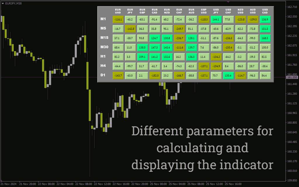 اندیکاتور داشبورد CCI برای نظارت همزمان چند جفت ارز و تایم فریم (CCI Dashboard Indicator برای MT4)