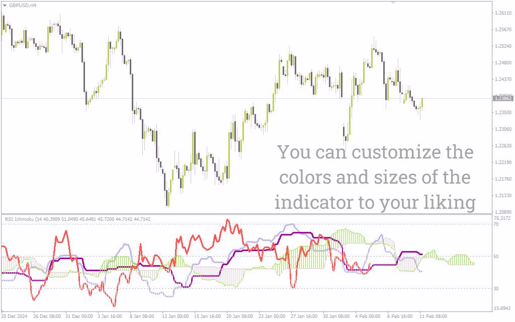 ترکیب تحلیل روند و مومنتوم با اندیکاتور RSI Ichimoku برای MT4