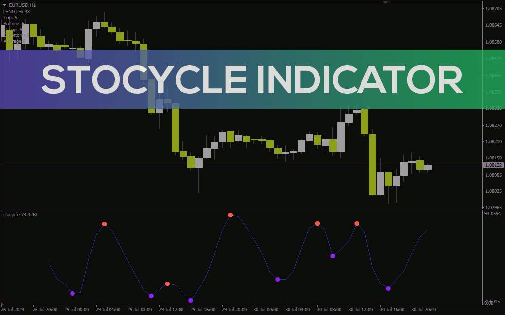 شناسایی نقاط بازگشتی بالقوه با نمایش اوج و فرودهای استوکاستیک در اندیکاتور Stocycle برای MT4
