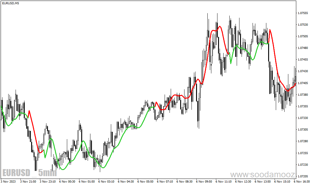 دانلود اندیکاتور شروع روند برای متاتریدر4 با نام high low activator mtf