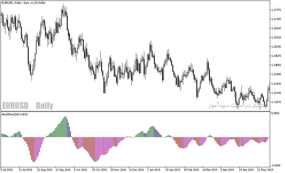 دانلود اندیکاتور مکدی رنگی برای متاتریدر5 با نام i anch mom