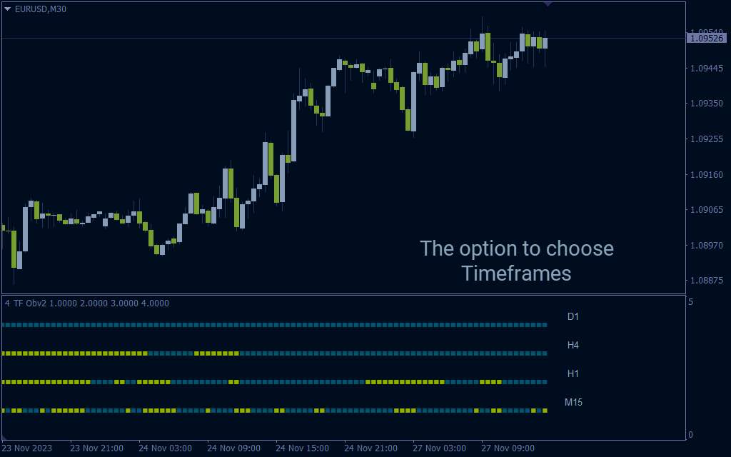 نمایش روند چهار تایم فریم مختلف در یک پنجره با اندیکاتور 4 Time Frame OBV 2 برای MT4