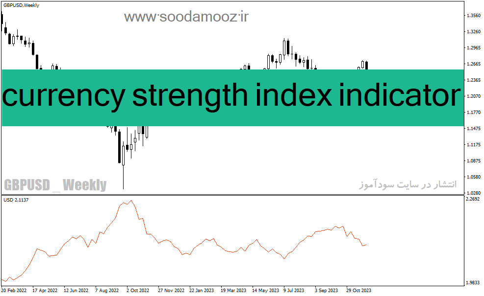 دانلود اندیکاتور قدرت جفت ارزها برای متاتریدر4 با نام currency strength index indicator