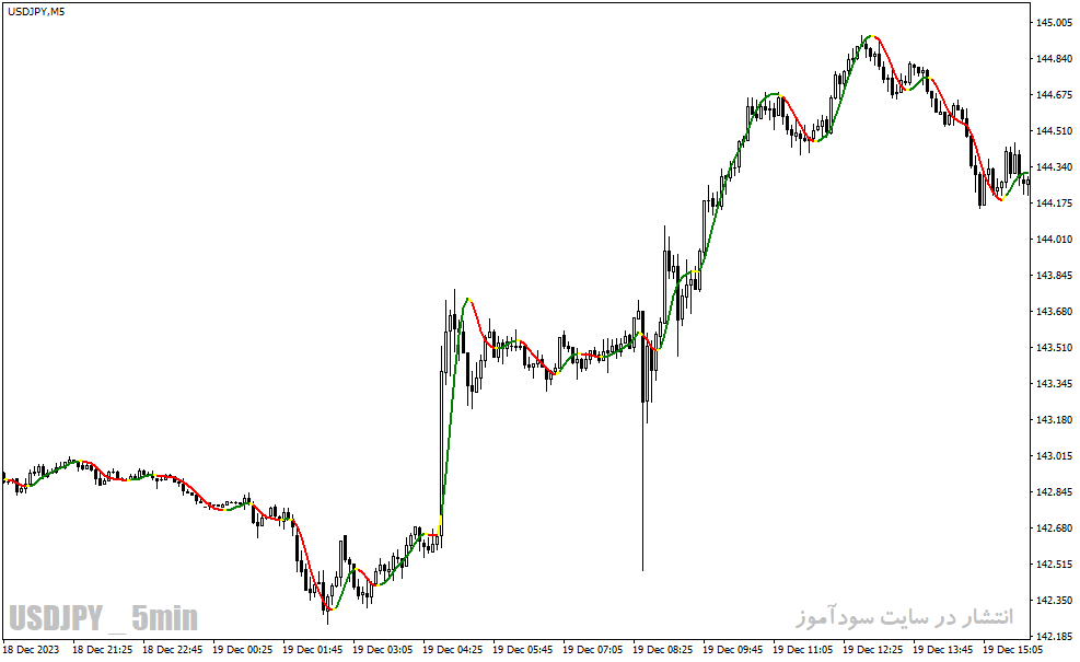 دانلود اندیکاتور مووینگ اوریج در فارکس برای متاتریدر4 با نام vinin hma indicator