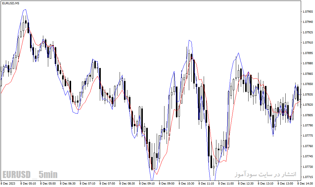 دانلود بهترین مووینگ اوریج برای طلا مخصوص متاتریدر4 با نام ema predictive indicator Copy