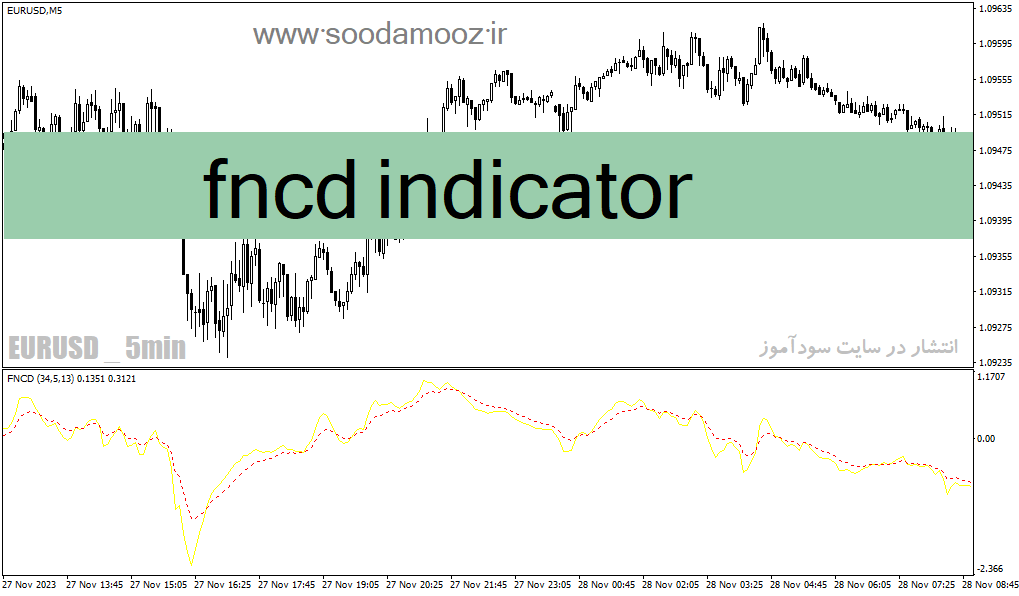 دانلود اندیکاتور کراس مووینگ اوریج برای متاتریدر4 با نام fncd indicator
