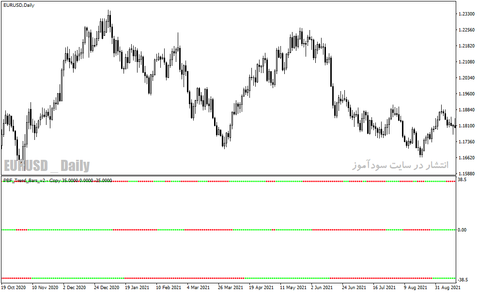 دانلود اندیکاتور تشخیص قدرت روند PBF Trend Bars v