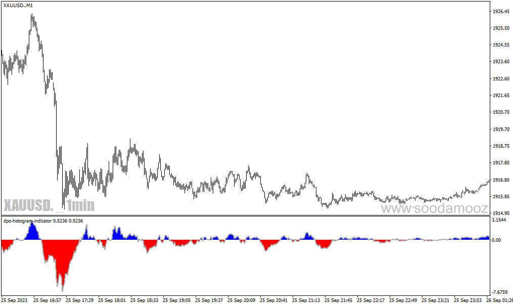 دانلود اندیکاتور اسکالپ یک دقیقه ای برای متاتریدر4 با نام dpo histogram