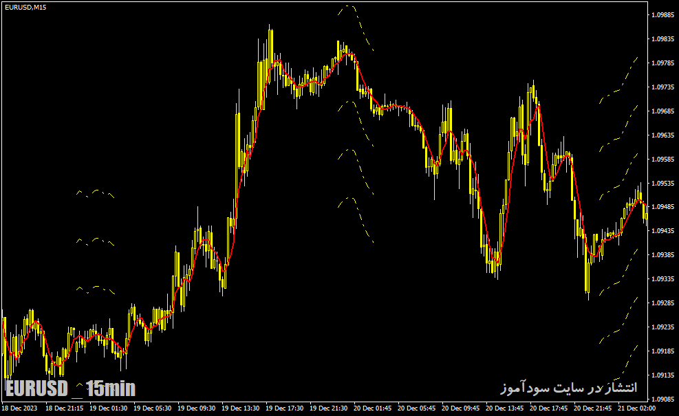 دانلود اندیکاتور مووینگ اوریج در فارکس برای متاتریدر4 با نام trend levels indicator