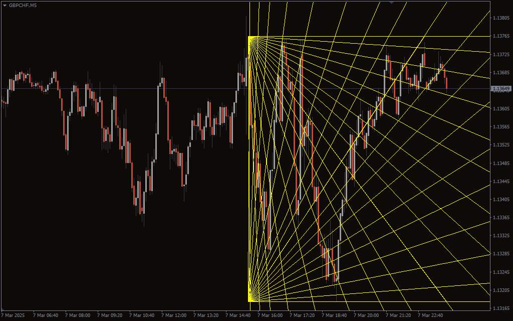 ترکیب قدرت زوایای گن و سطوح فیبوناچی در MT4 - اندیکاتور Gann Fan and Fibonacci
