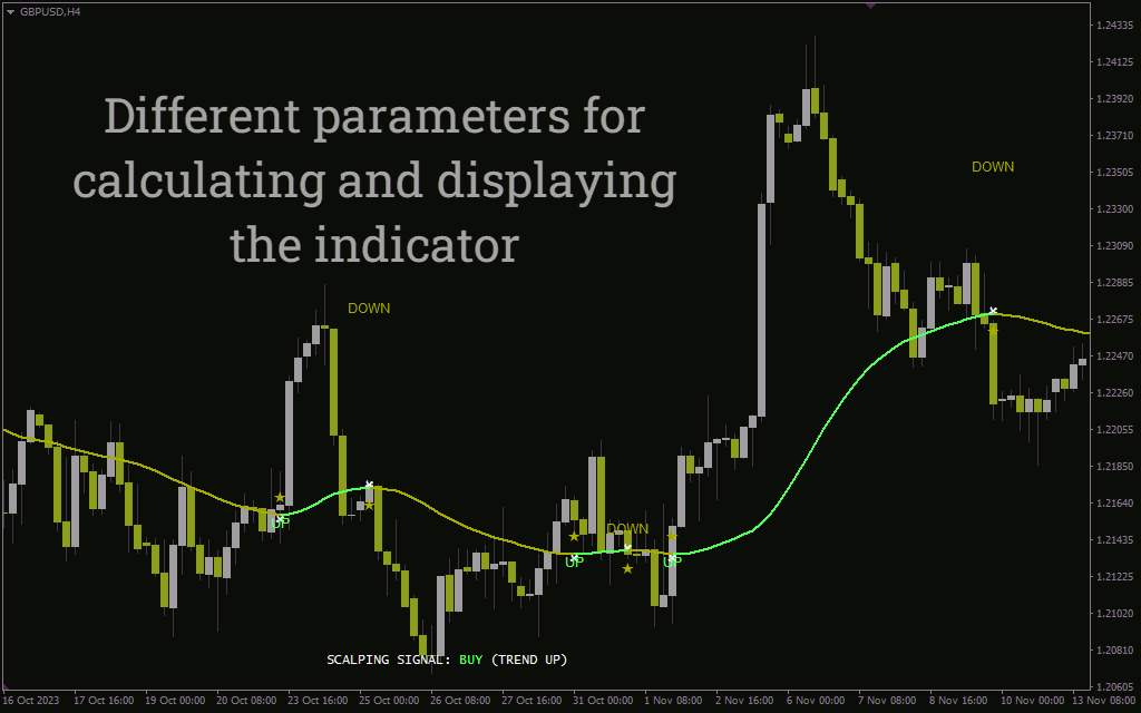 دریافت سیگنالهای اسکالپ با هدف 100 پیپ در روز با اندیکاتور 100 Pips Today Scalper برای MT4