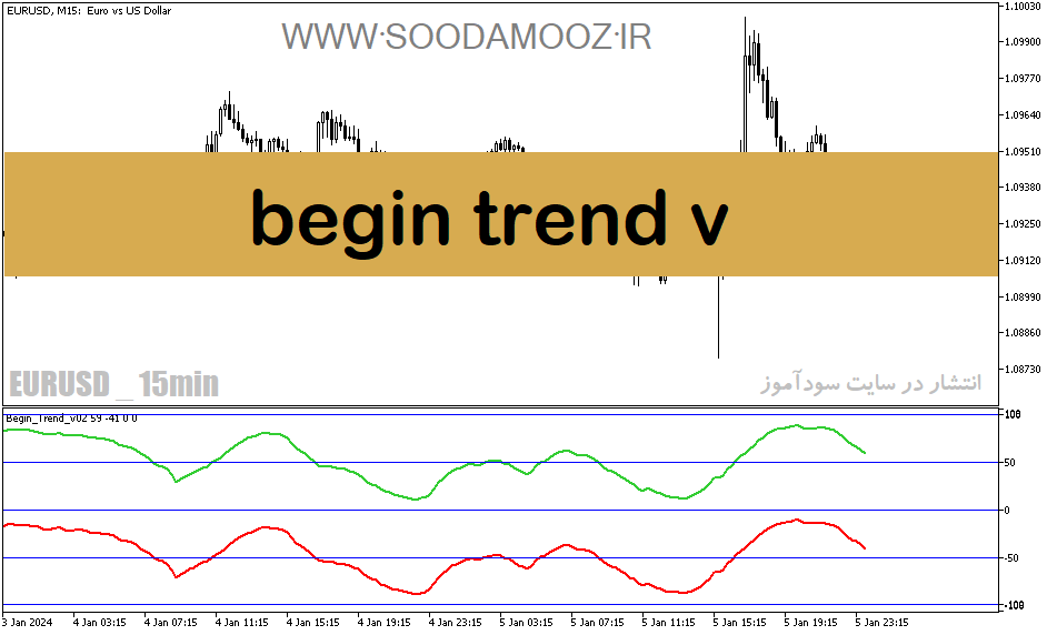 دانلود اندیکاتور قدرت روند برای متاتریدر5 با نام begin trend v