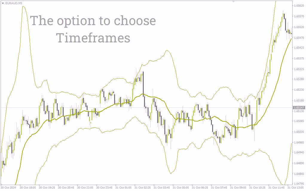اندیکاتور باندهای آشوب فراکتالی برای تحلیل نوسانات و مناطق شکست (Fractal Chaos Bands Indicator برای MT4)