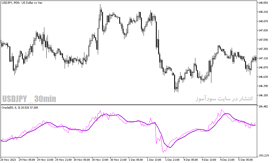 دانلود اندیکاتور خوب برای نوسان گیری مخصوص متاتریدر5 با نام oracle indicator