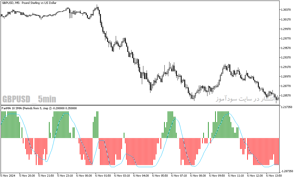 دانلود بهترین اندیکاتور برای نوسان گیری فارکس برای متاتریدر5 با نام fan ma