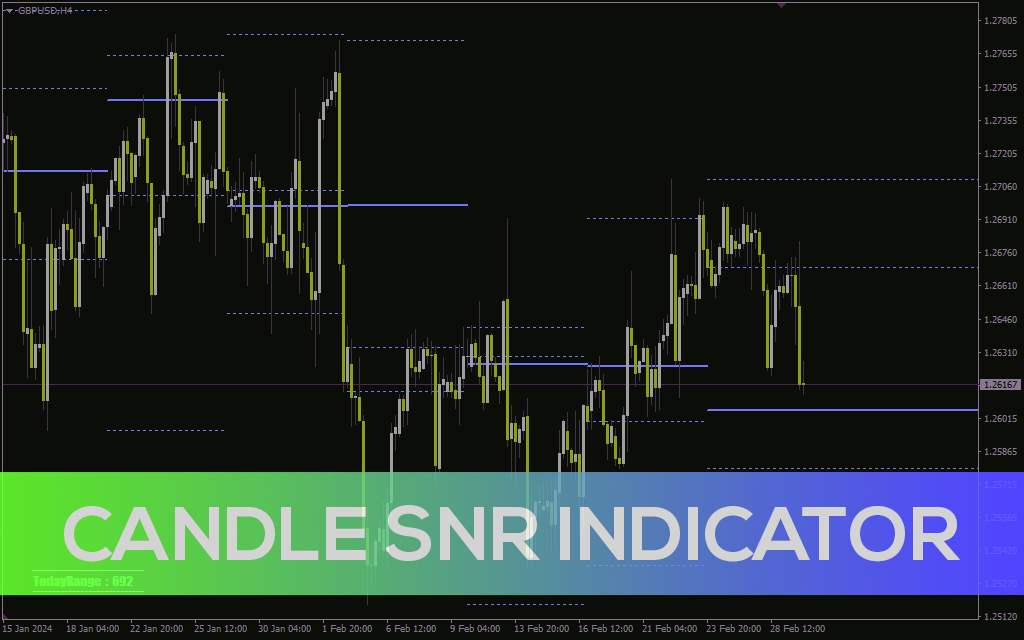 شناسایی خودکار نواحی حمایت و مقاومت کلیدی برای معاملات با اندیکاتور Candle SnR برای MT4