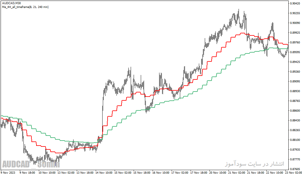 دانلود بهترین اندیکاتور تشخیص قدرت روند برای متاتریدر4 با نام fx mah reversals indicator