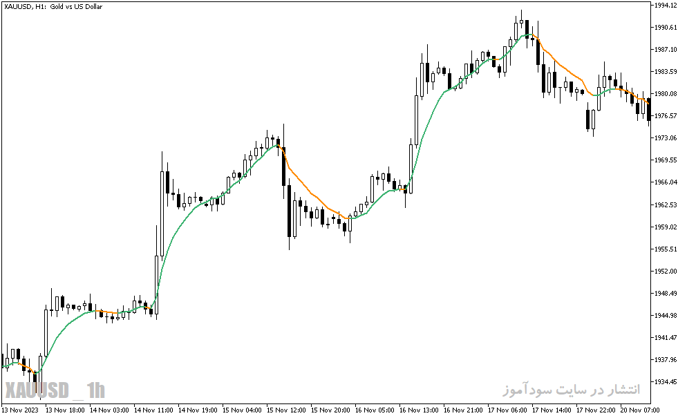 دانلود اندیکاتور طلا فارکس برای متاتریدر5 با نام generalized dema