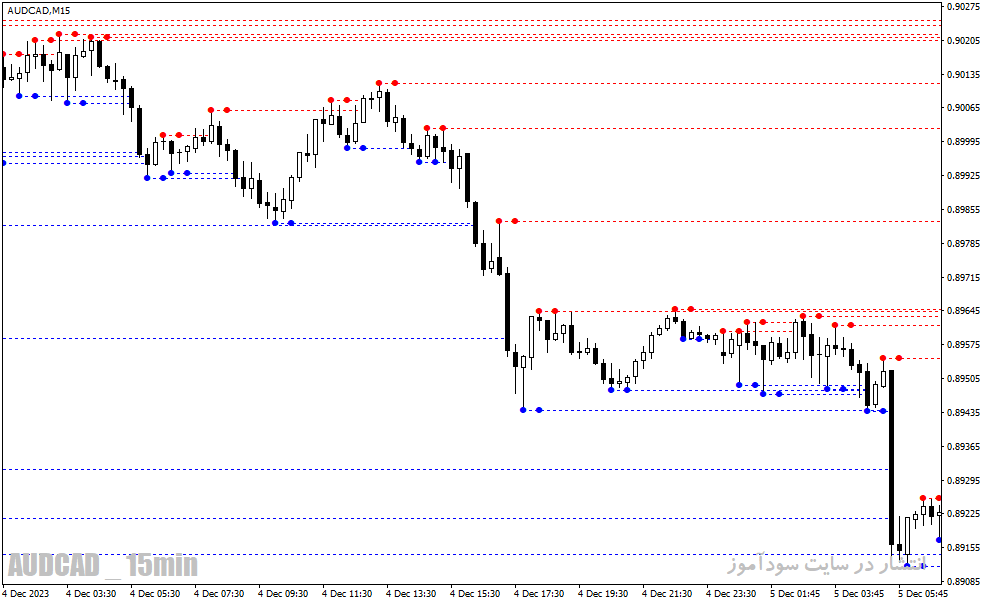 دانلود اندیکاتور فراکتال در فارکس برای متاتریدر4 با نام MTF Fractal