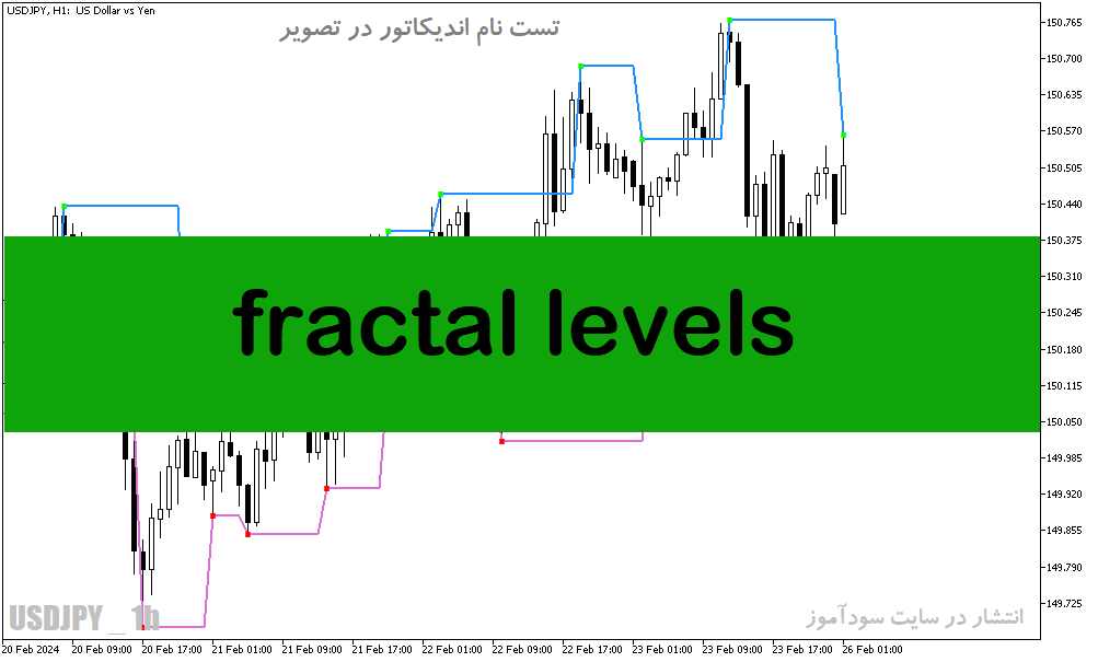 دانلود اندیکاتور فراکتال در فارکس برای متاتریدر5 با نام fractal levels