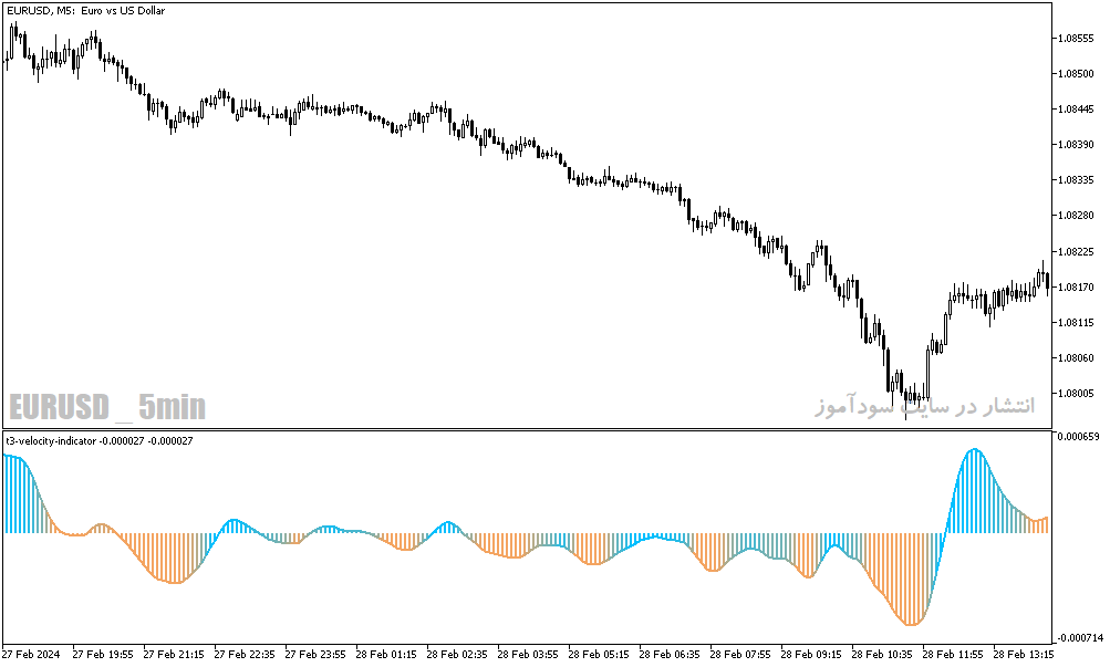 دانلود اندیکاتور خوب برای نوسان گیری در متاتریدر5 با نام velocity indicator