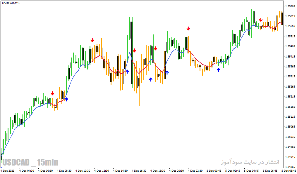 دانلود اندیکاتور مکدی پیشرفته برای متاتریدر4 با نام macd osma on chart mtf v