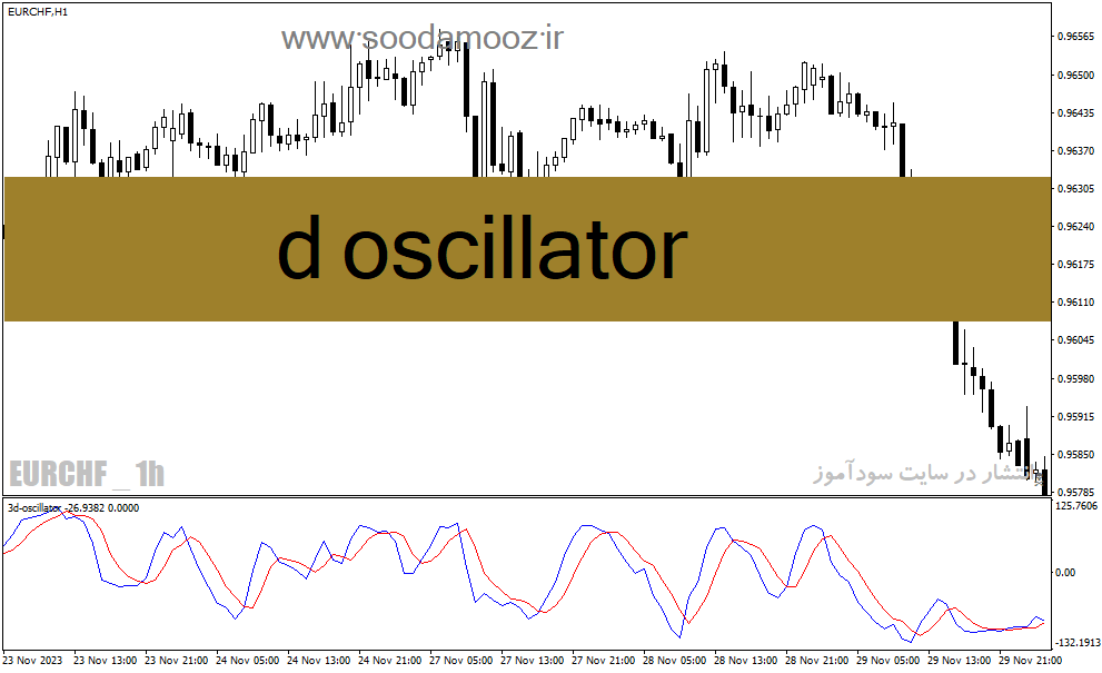 دانلود اندیکاتور استوکاستیک آراس آی برای متاتریدر4 با نام d oscillator