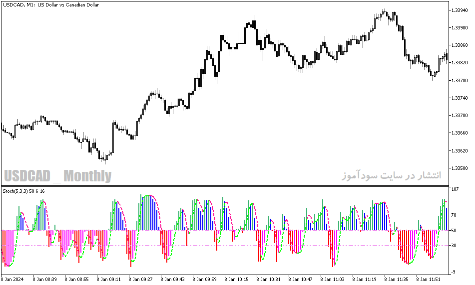 اندیکاتور استوکاستیک دانلود برای متاتریدر5 با نام color stochastic indicator