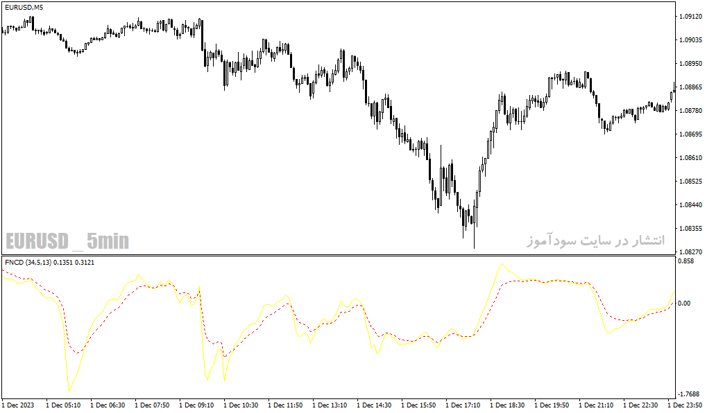 دانلود اندیکاتور کراس مووینگ اوریج برای متاتریدر4 با نام fncd indicator