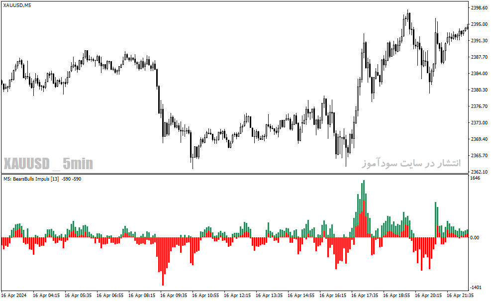 دانلود اندیکاتور مکدی هیستوگرام برای متاتریدر4 با نام bears bulls impuls mtf indicator