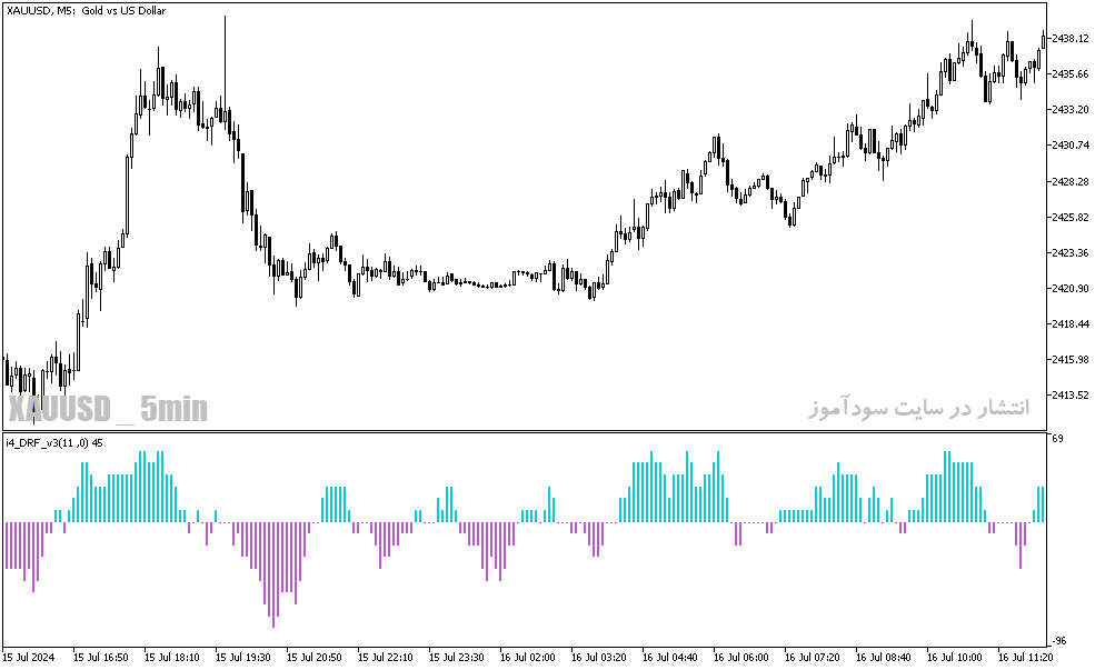 دانلود رایگان اندیکاتور اسکالپ برای متاتریدر5 با نام i4 drf v3