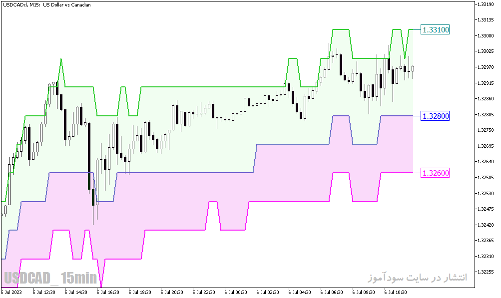 دانلود اندیکاتور نقاط پیوت برای متاتریدر5 با نام Float Pivot Digit Indicator