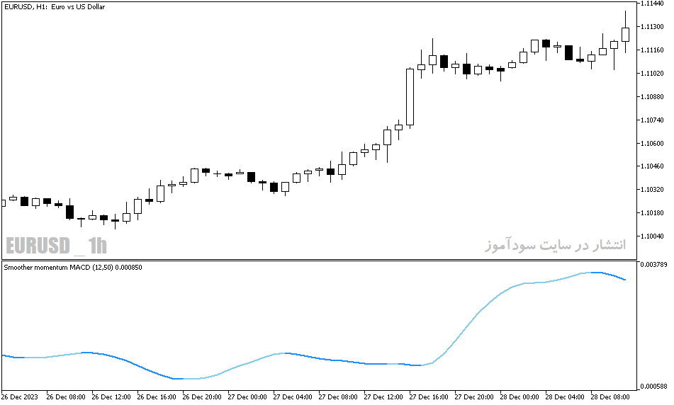 دانلود اندیکاتور تشخیص مومنتوم برای متاتریدر5 با نام smoother momentum macd