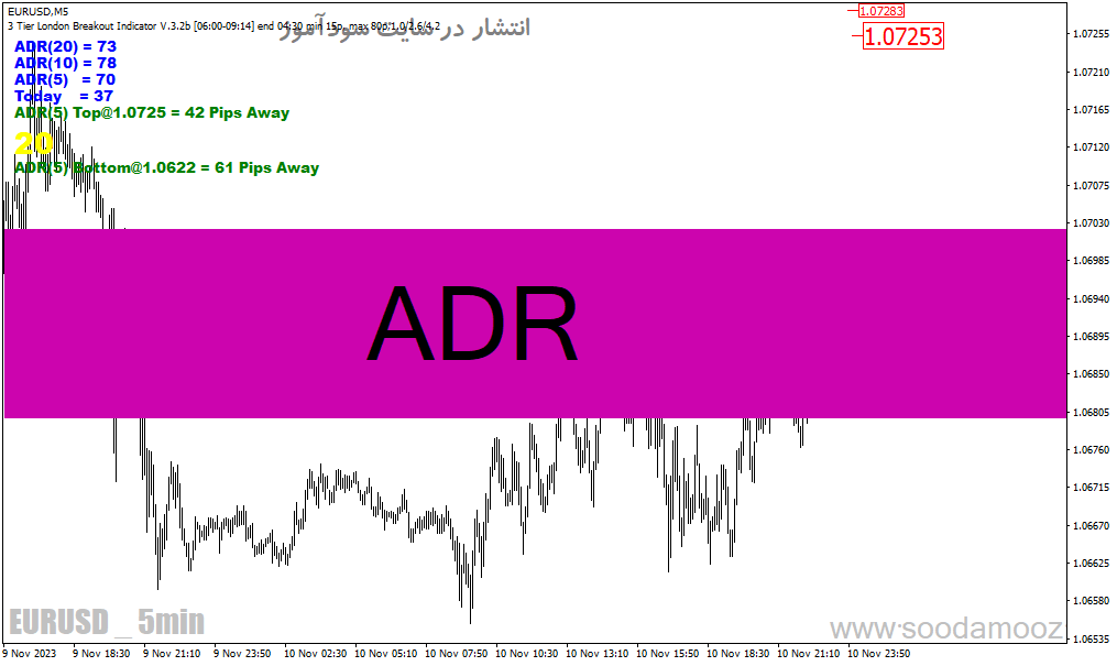 دانلود اندیکاتور برتر فارکس برای متاتریدر4 با نام ADR