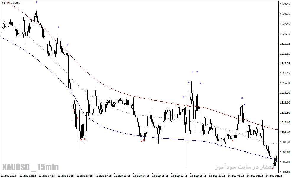 دانلود اندیکاتور رسم کانال داینامیک برای متاتریدر4 با نام tma center of gravity indicator