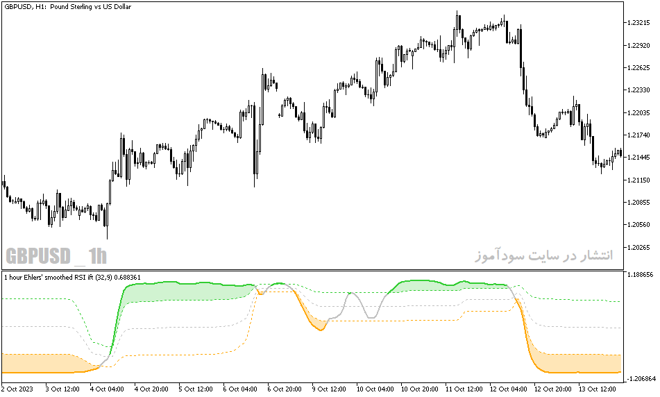 دانلود اندیکاتور rsi در فارکس برای متاتریدر5 با نام ehlers inverse fisher transform