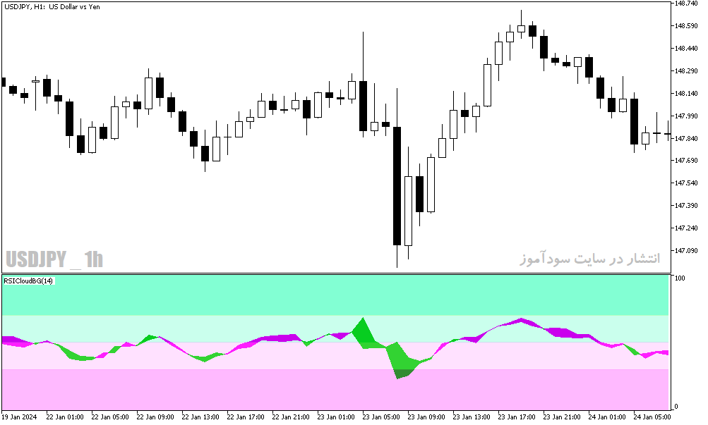 دانلود اندیکاتور آر اس آی برای متاتریدر5 با نام rsi cloud bg