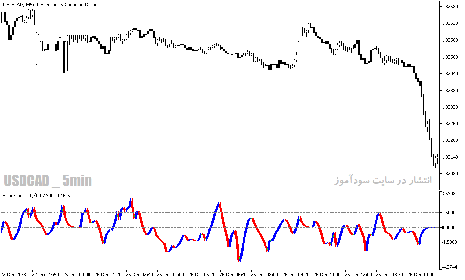 دانلود اندیکاتور قیمت حجم برای متاتریدر5 با نام fisher org v