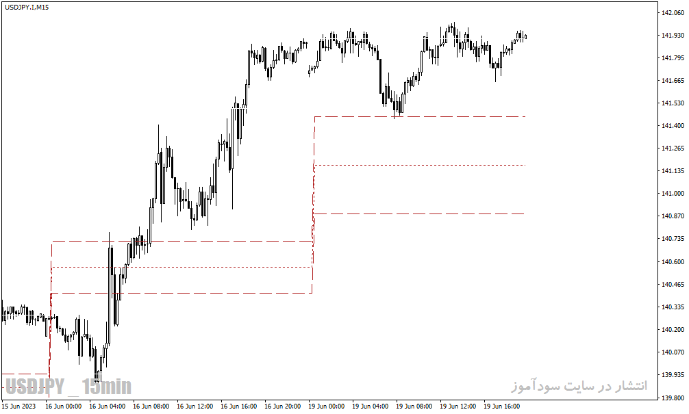 اندیکاتور پیوت پوینت در متاتریدر4 با نام acd pivot points indicator