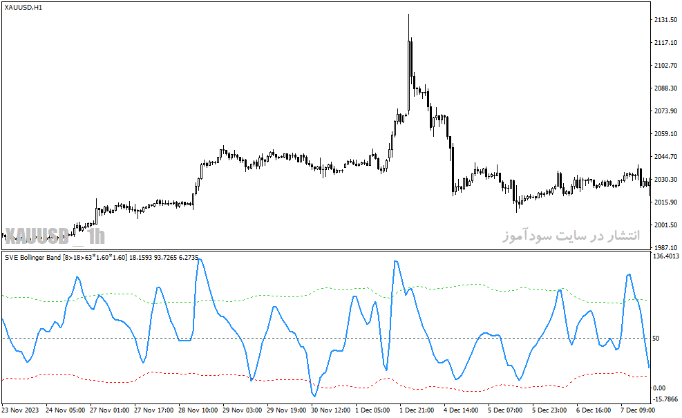 دانلود اندیکاتور بولینگرباند برای متاتریدر4 با نام sve bollinger band indicator