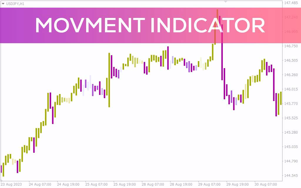 تشخیص خودکار جهت روند و تغییر رنگ کندل بر اساس قدرت روند با اندیکاتور Movment برای MT4