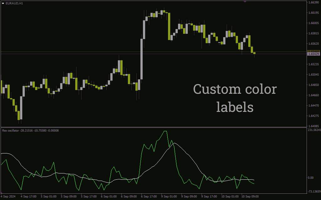 شناسایی برگشت روند و اندازه گیری مومنتوم با اندیکاتور Rex Oscillator برای MT4