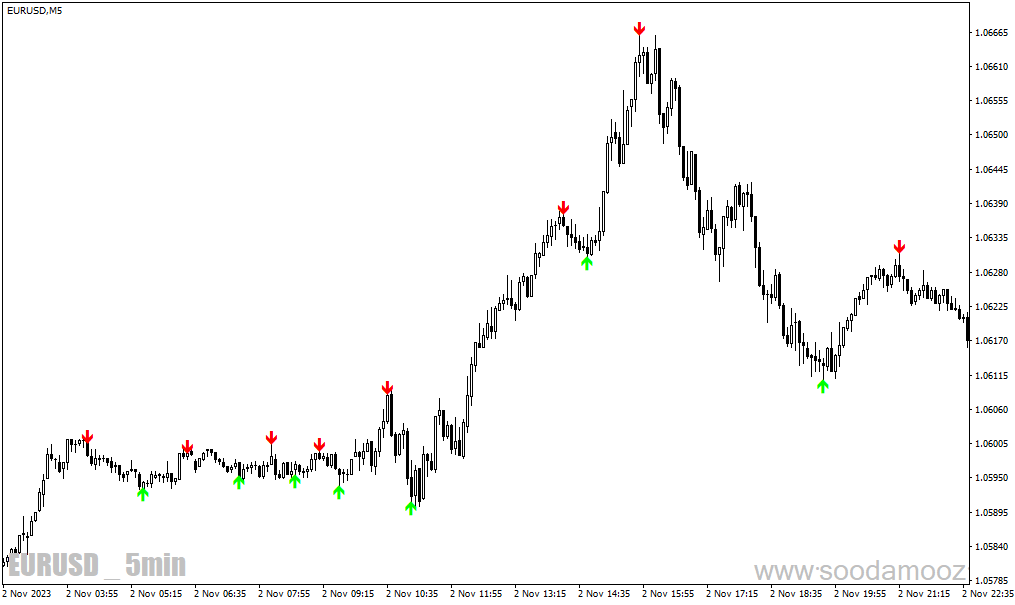 دانلود بهترین اندیکاتور سیگنال دهی برای متاتریدر4 با نام Zig Zag Arrow